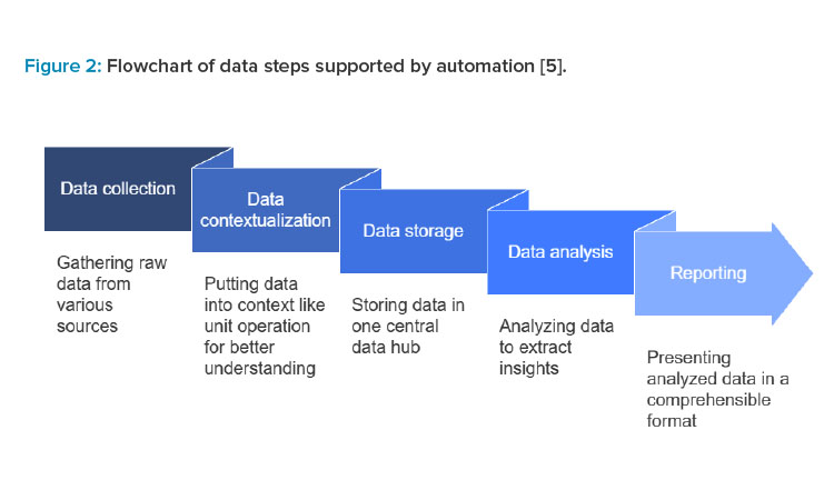 Figure 2: Flowchart of data steps supported by automation