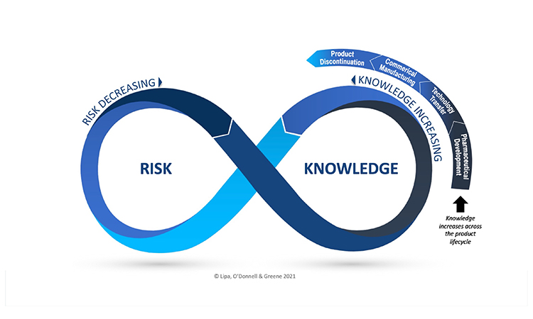 Exploring the Risk-Knowledge Infinity Cycle (RKI Cycle) Across the Product Lifecycle Webinar