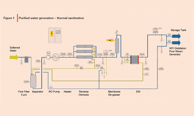Design Considerations for WFI Distillation Systems Part 1