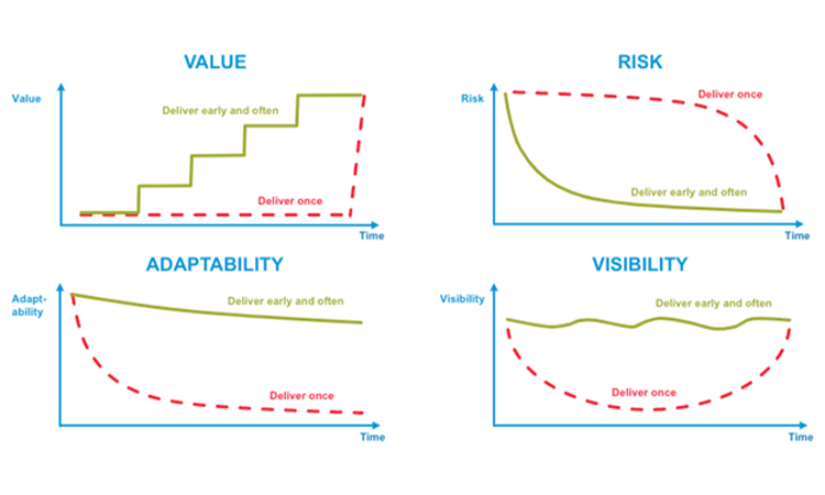 Agile Software fig 3