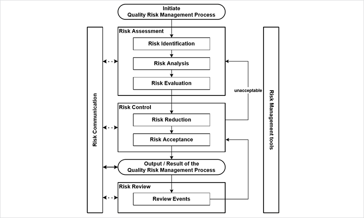 Risk Management Process