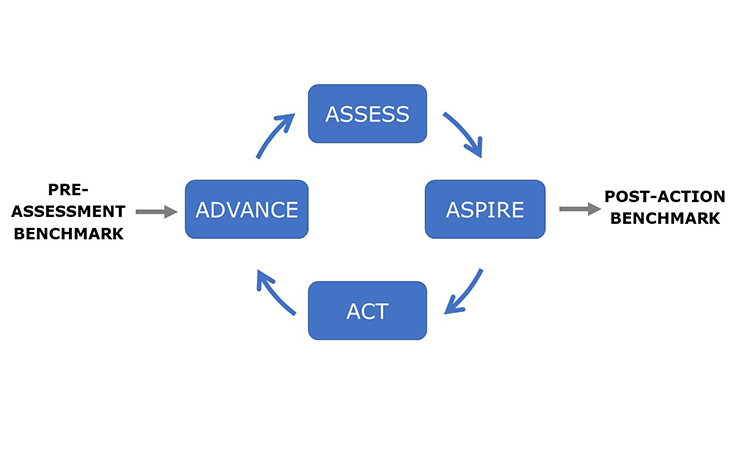 ISPE Advancing Pharmaceutical Quality Program Complete