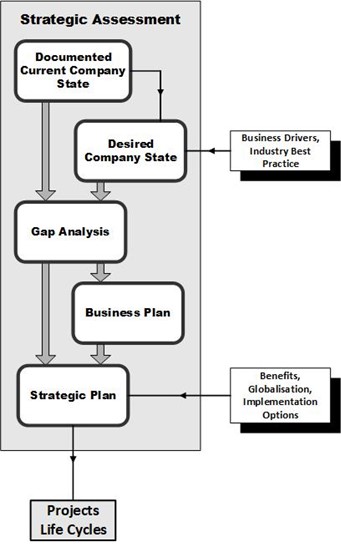 Adapted from: GAMP® Good Practice Guide: Manufacturing Execution Systems – A Strategic and Program Management Approach (2010).
