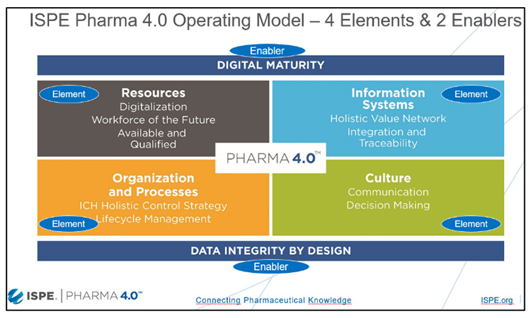 Pharma 4.0™ Operating Model
