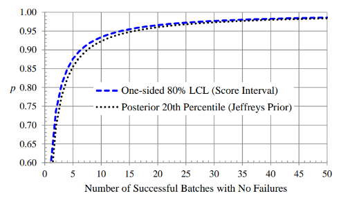 Figure 1: One-Sided 80% Lower Confidence Limits for 𝒑