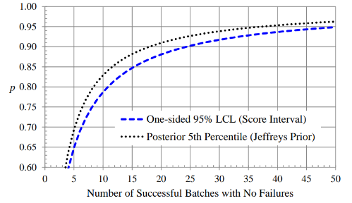Figure 2: One-sided 95% Lower Confidence Limits for 𝒑