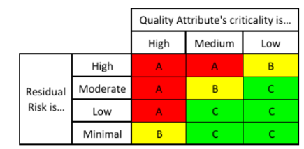 Figure 3: Risk Index Identified for Each Quality Attribute and Residual Risk Interaction