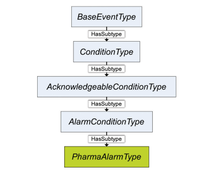 Figure 3.3: PharmaAlarmType within OPC UA Event Type Hierarchy