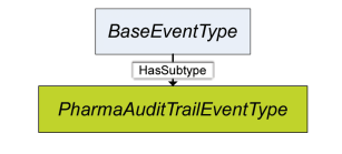 Figure 3.4: PharmaAuditTrailEventType within OPC UA Event Type Hierarchy