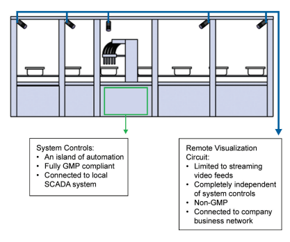 Figure 1. The remote visualization camera system network connectivity is implemented on the business network, and completely segregated from the automation, which resides on the manufacturing network.