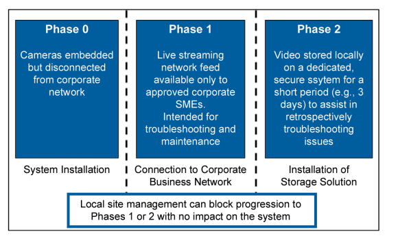 Figure 3. Camera technology, once integrated into the line, can be leveraged in a phased approach. This allows real-time usage of the system while considerations around (for example) GMP video data storage and potential regulatory concerns are addressed.