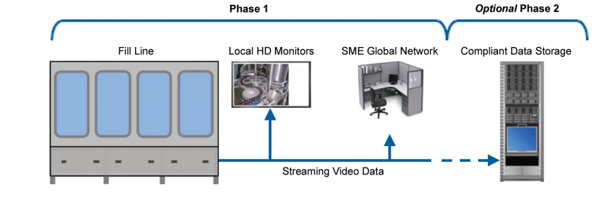 Figure 4. Video data storage can be devolved to a secondary phase if compliant data storage is a concern.
