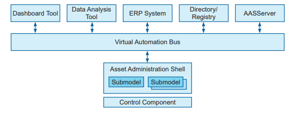 Figure 2.4: Overview of the Eclipse BaSyx System Structure (Adapted from “BaSyx Overview” [12])