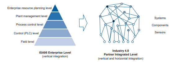Figure 2.3: From ISA 95 Enterprise Level Model to Industry 4.0 Global Multidimensional Model [9]