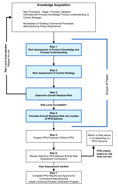 Figure 1: Workflow for Determination of the Number of Stage 2 PPQ Batches