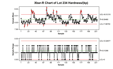 Figure 2.2: Tablet Hardness Data – A Performance View of Tablet Press Performance Against Control Limits
