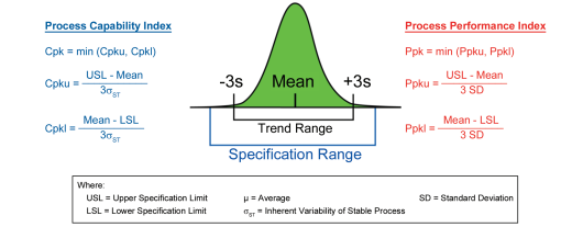 Figure 2.4: Process Capability and Performance Indices