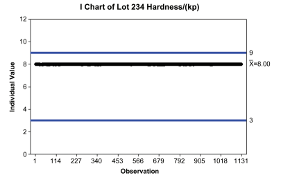 Figure 2.1: Tablet Hardness Data – A Compliance View of Tablet Press Performance Against Specifications
