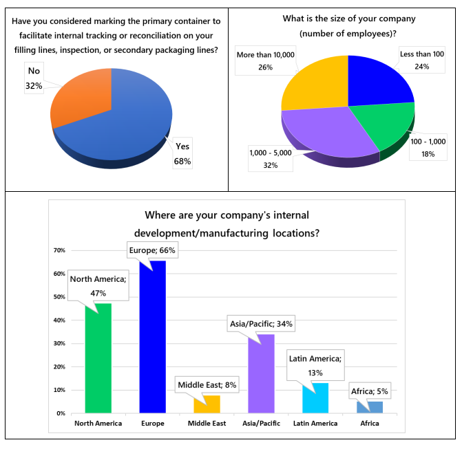 Figure 2.1: Summary of the 2019 PDA Traceability of Primary Packaging Survey