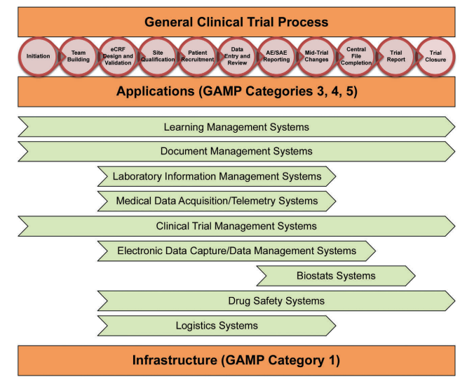 Figure 1.1: Mapping of Sample Sytems to the Clinical Process