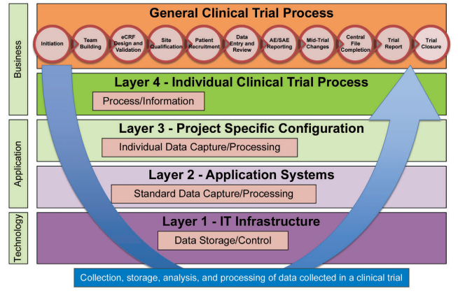 Figure 2.1: Flow of Information through the Different System Layers