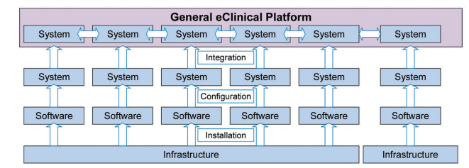 Figure 3.1: Building a Generic eClinical Platform 