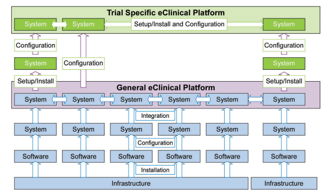 Figure 3.2: Creating a Trial-Specific eClinical Platform 