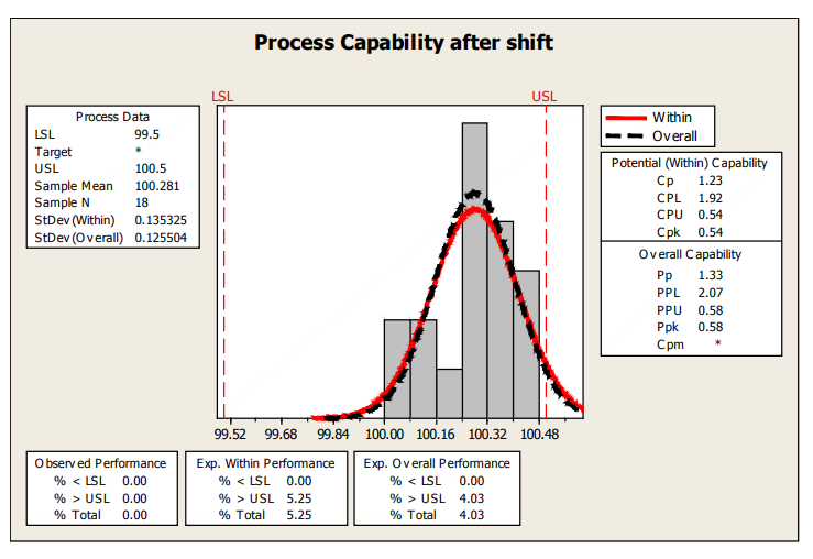 Figure 16: Process Capability After Shift