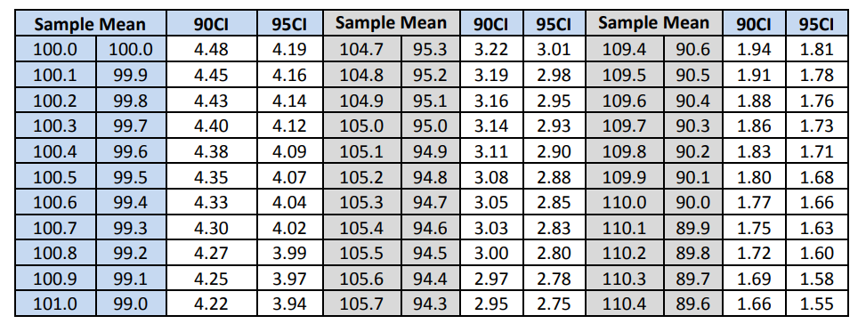 Table 9: Content Uniformity Sampling Plan 1 Acceptance Limit Table for N=30