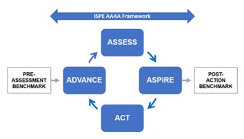 ISPE AAAA Framework