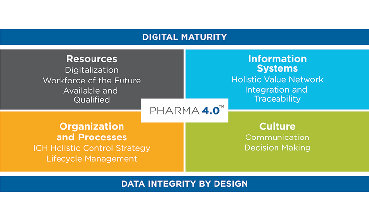 Pharma 4.0 to Pharma 4.0 Operating Model banner