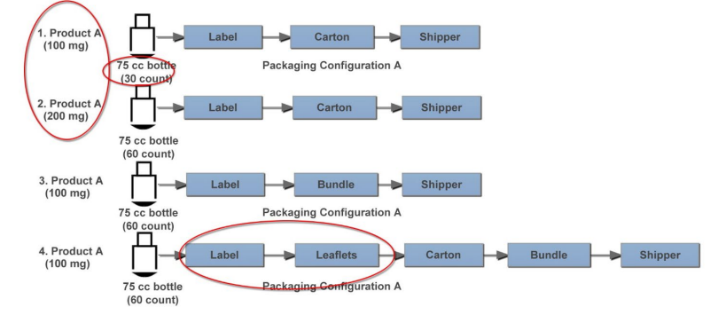 Figure 11.1: Example PPQ Packaging Scenarios