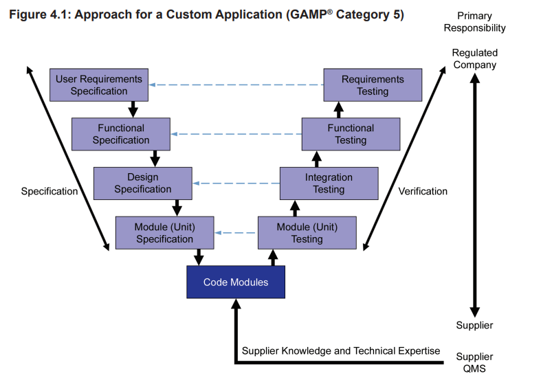 Figure 4.1: Approach for a Custom Application (GAMP® Category 5)