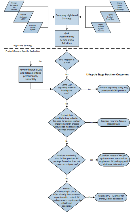 Figure 1: Lifecycle Implementation Decision Path – Where to Start?