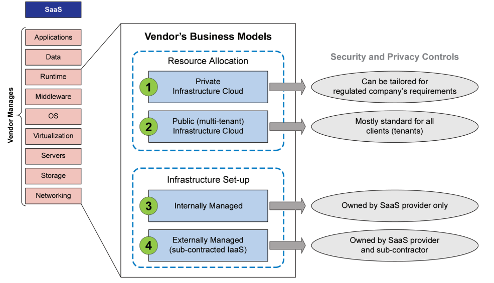 Figure 5.1: Possible Infrastructure Models for a SaaS solution