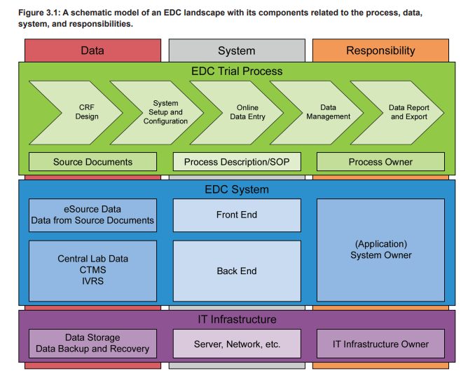 Figure 3.1 : A schematic model of an EDC landscape with its components related to the process, data, system, and responsibilities