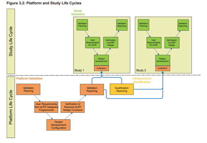 Figure 3.2: platform and study life cycles