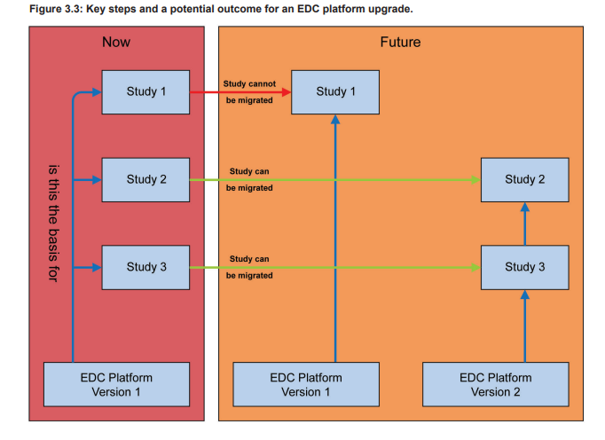 Figure 3.3: key steps in a potential outcome for an EDC platform upgrade.