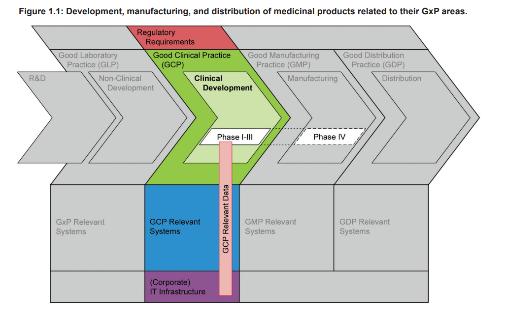 Figure 1.1: development manufacturing and distribution of medical procedures related to their GXP areas