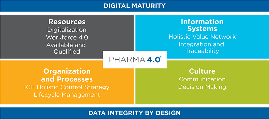 Pharma 4.0™ infographic