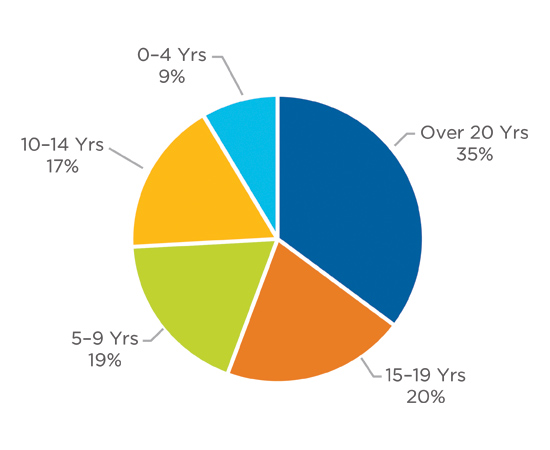 years-in-industry-media-kit-graph-img2.png