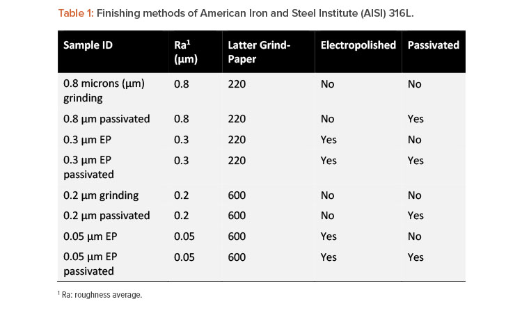 Finishing methods of American Iron and Steel Institute (AISI) 316L.