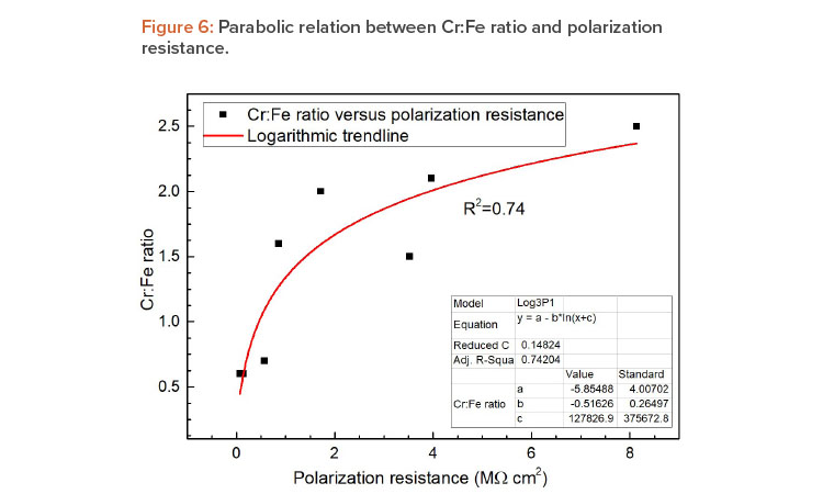 Figure 6: Parabolic relation between Cr:Fe ratio and polarization resistance