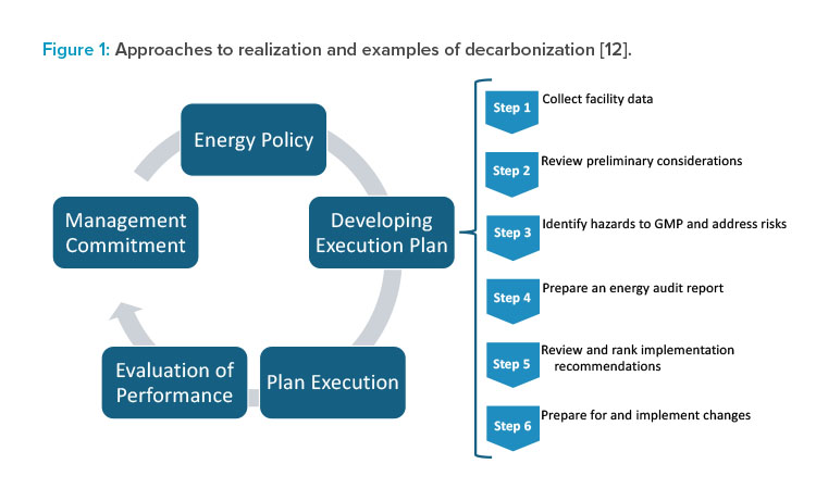 Figure 1: Approaches to realization and examples of decarbonization [12].