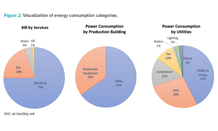 Figure 2: Visualization of energy consumption categories.