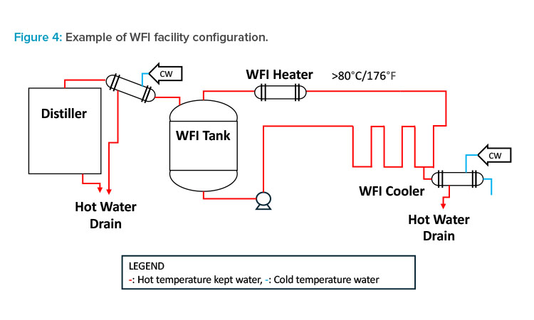 Figure 4: Example of WFI facility confi guration.