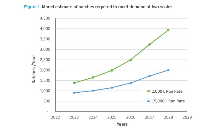 Figure 1: Model estimate of batches required to meet demand at two scales.