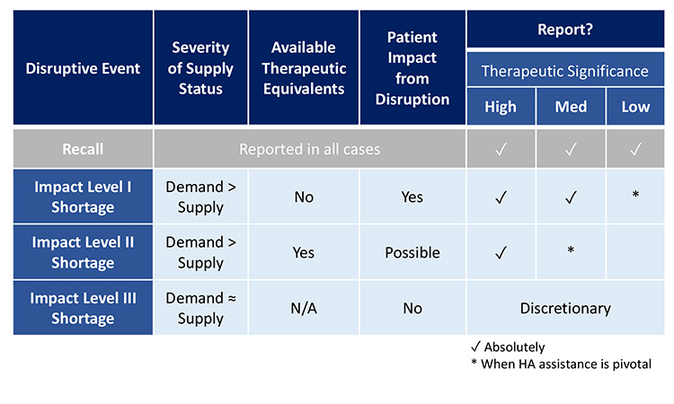 Figure 15: Opportunities to Harmonize Reporting Requirements