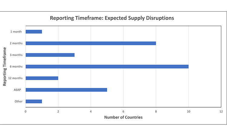 Figure 3: Reporting timeframe trends: expected supply disruptions 