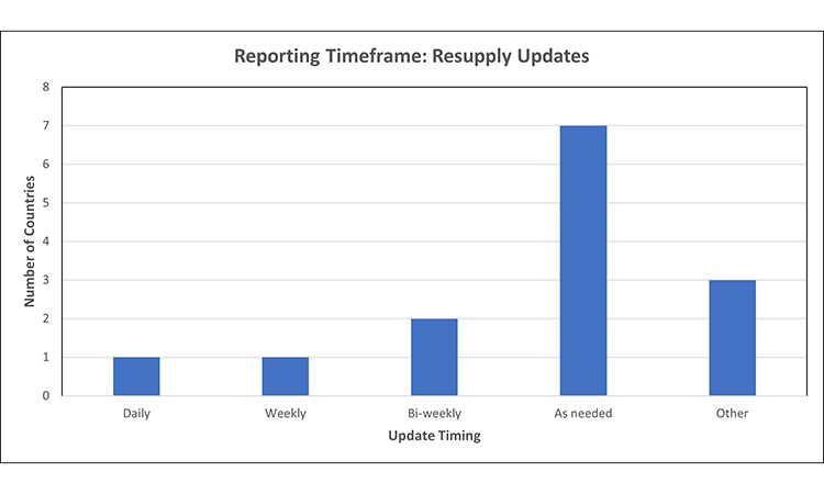 Figure 5: Timing for resupply updates 